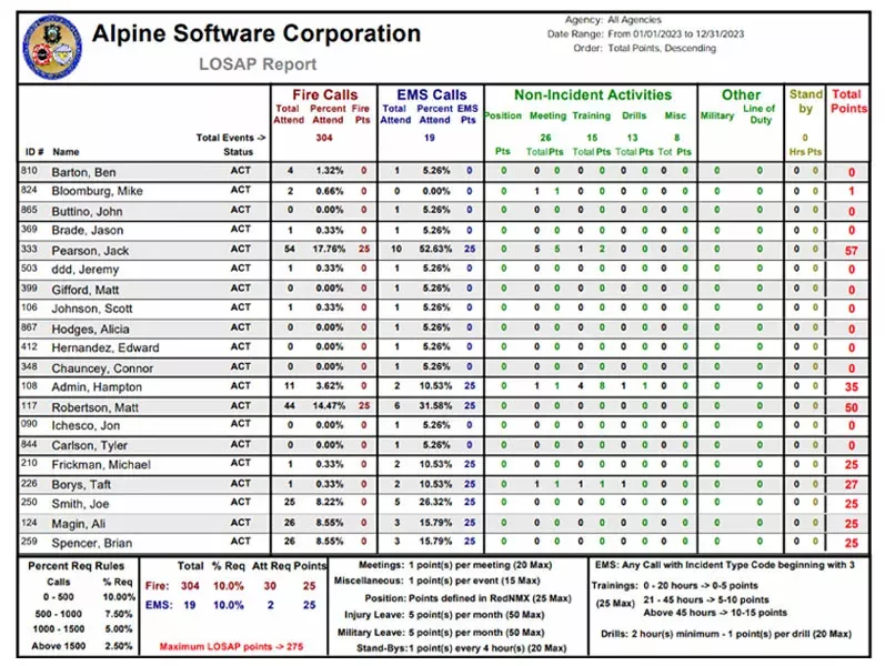 Customized LOSAP Report RedNMX RMS Module