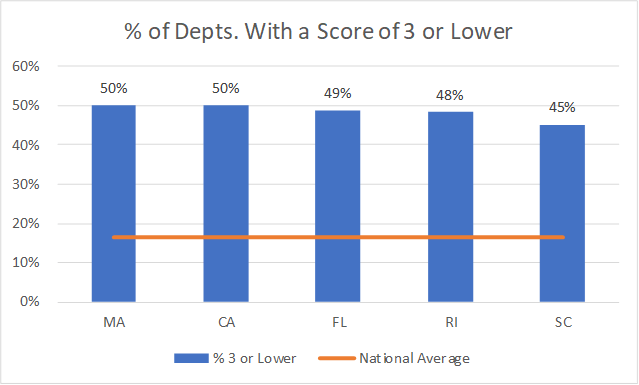 Percent of Departments with a score of 3 or lower