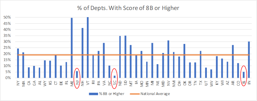 Percent of Departments with Score of 8B or Higher