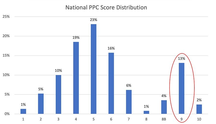 National PPC Scores Average