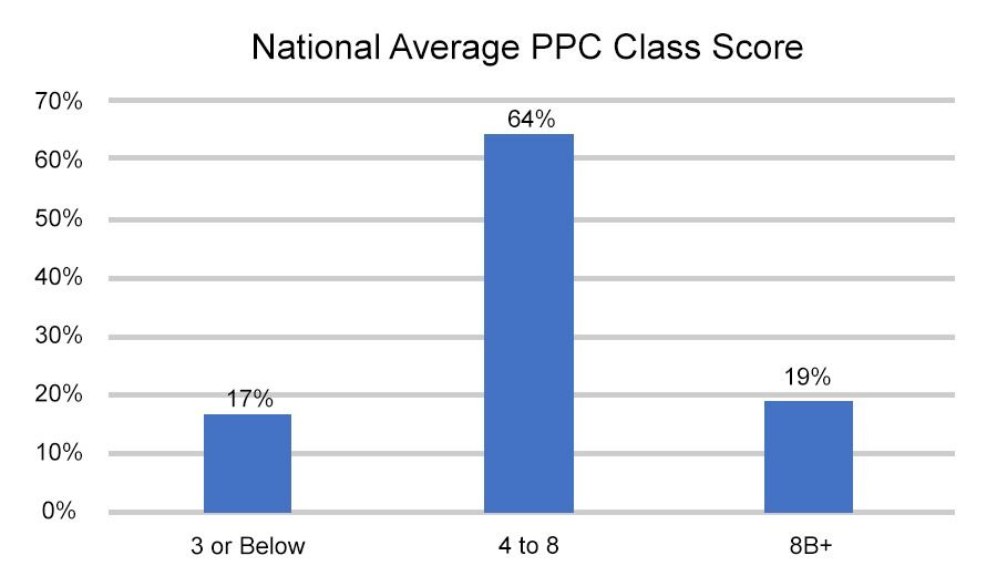 National PPC Score Average