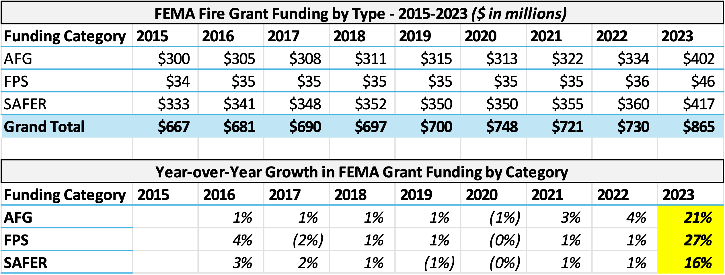 FEMA Fire Grant Funding by Type and Year-over-Year Growth