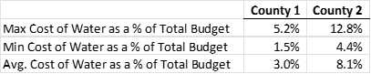 Average Cost of Water as a Percentage of Total Budget