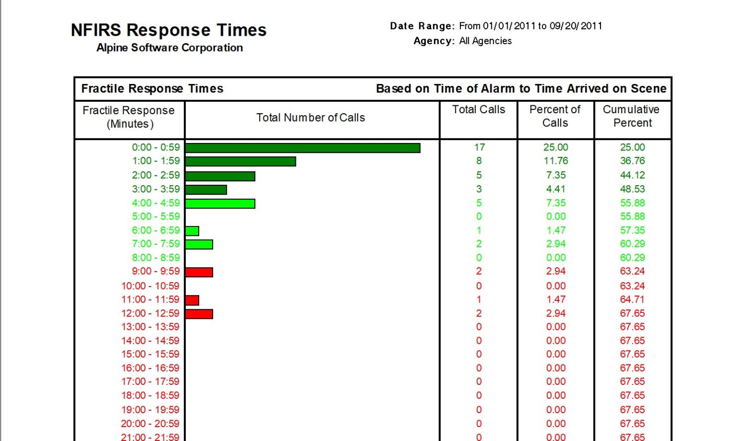 NFIRS - Response Times 3