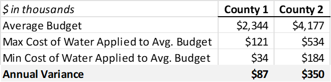 Annual-Variance-Graph
