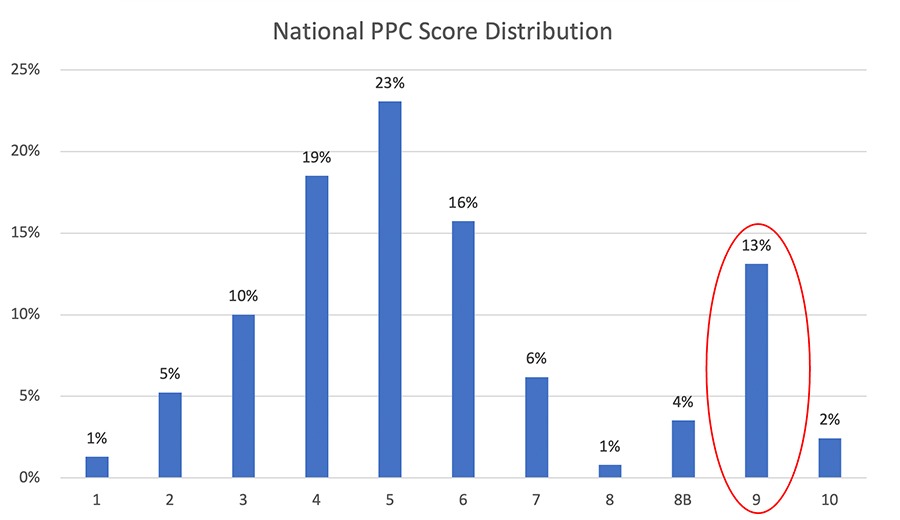 National-PPC-Scores-Average