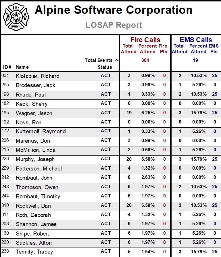 Reporting Personnel Percentage